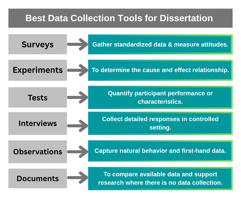 Data Collection Tools for Dissertation