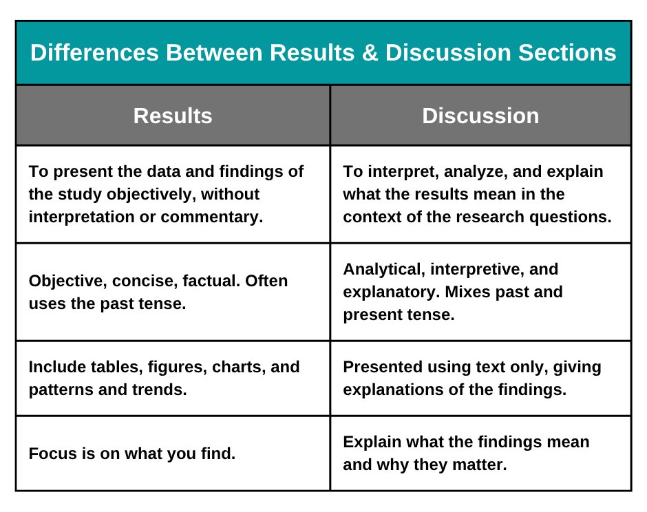 Differences Between Results & Discussion Sections