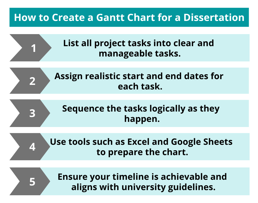 How to Create a Gantt Chart for a Dissertation