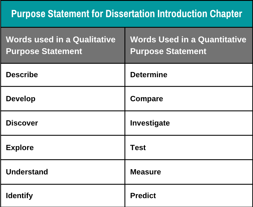 Purpose Statement for Dissertation Introduction Chapter