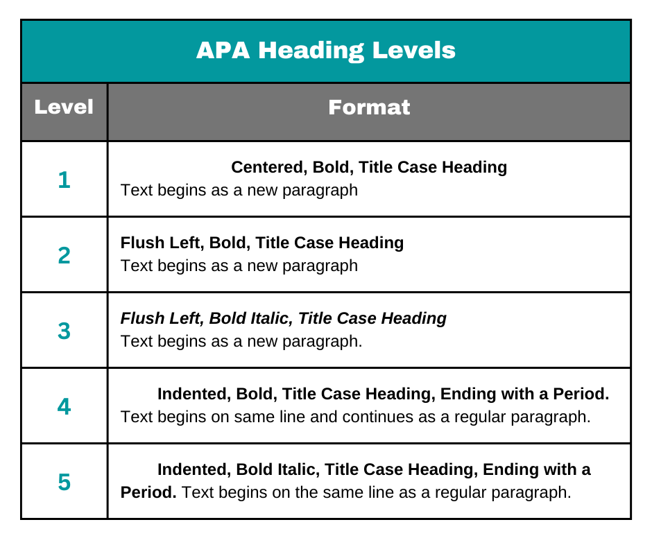 APA Heading Levels