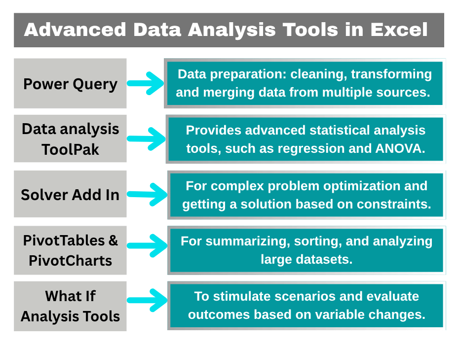 Advanced Data Analysis Tools in Excel