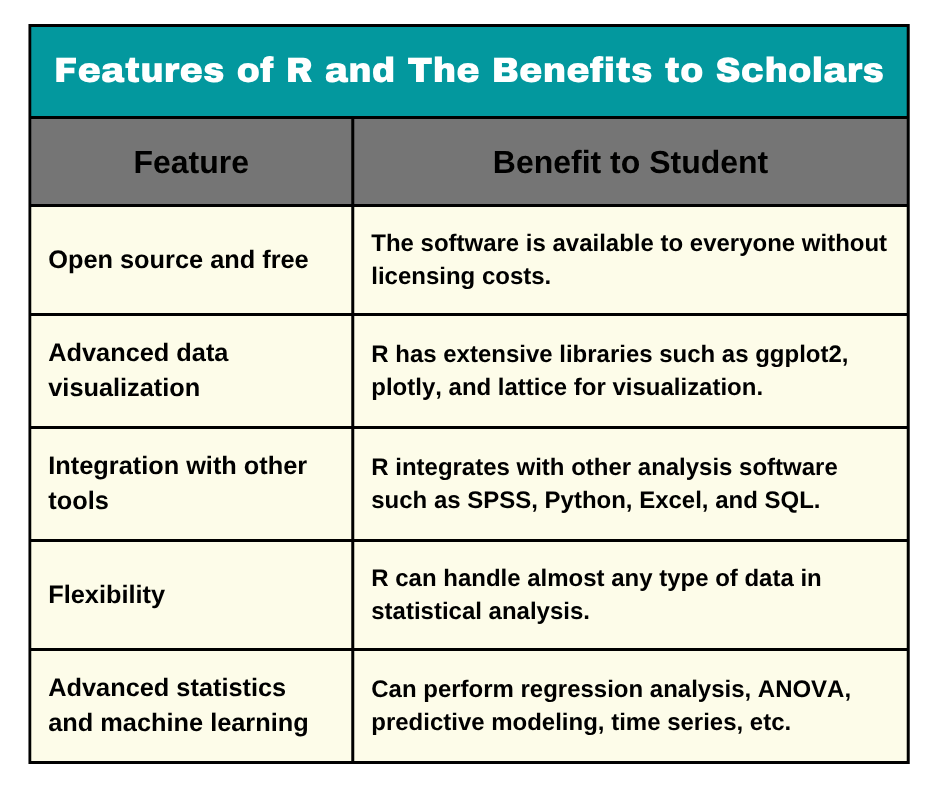 Features of R and The Benefits to Scholars
