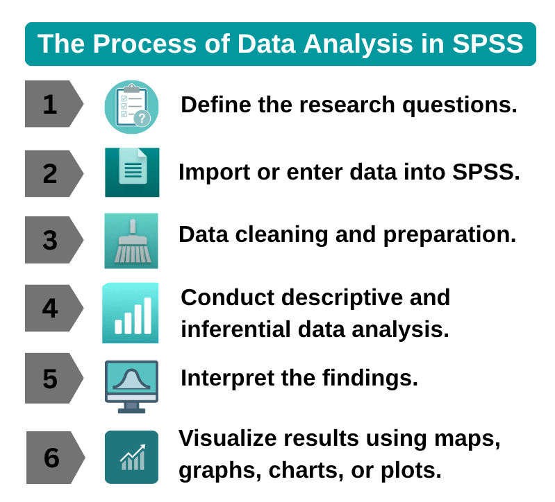 The Process of Data Analysis in SPSS