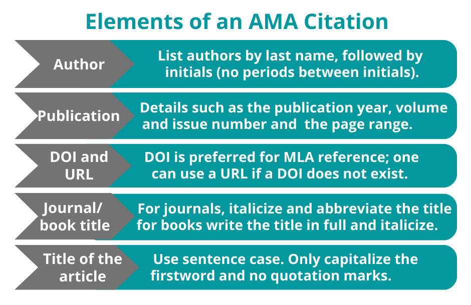 Elements of an AMA Citation