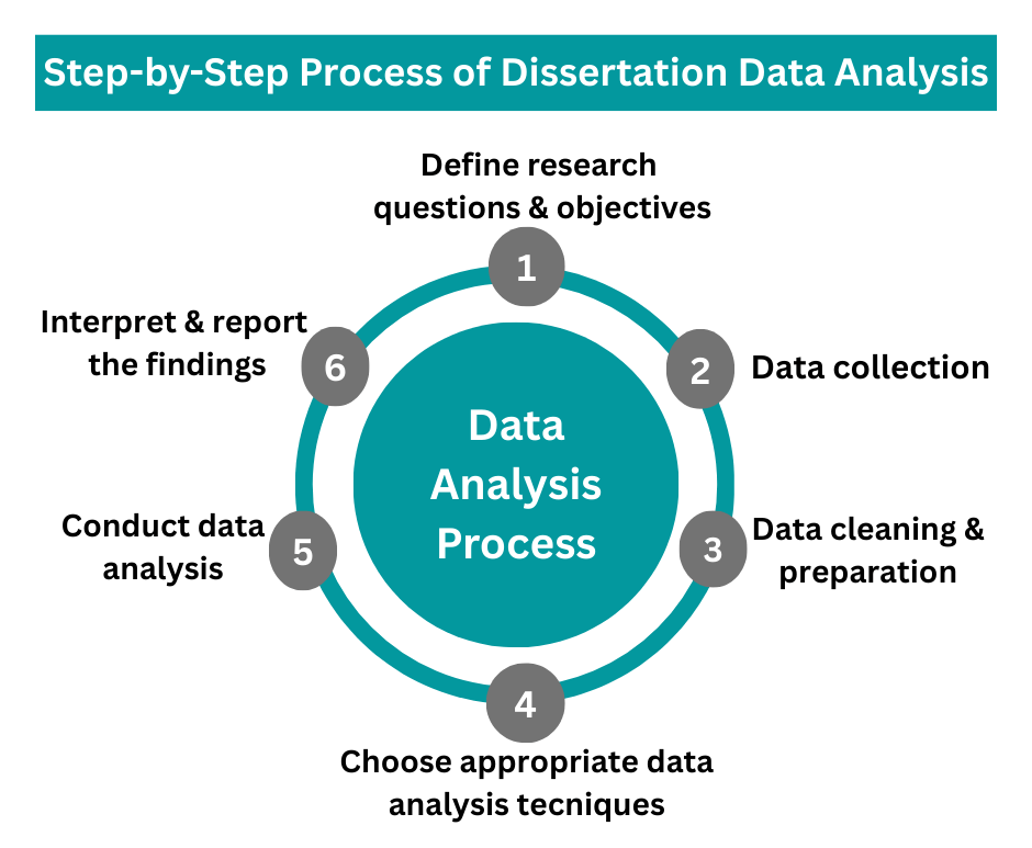 Step-by-Step Process of Dissertation Data Analysis