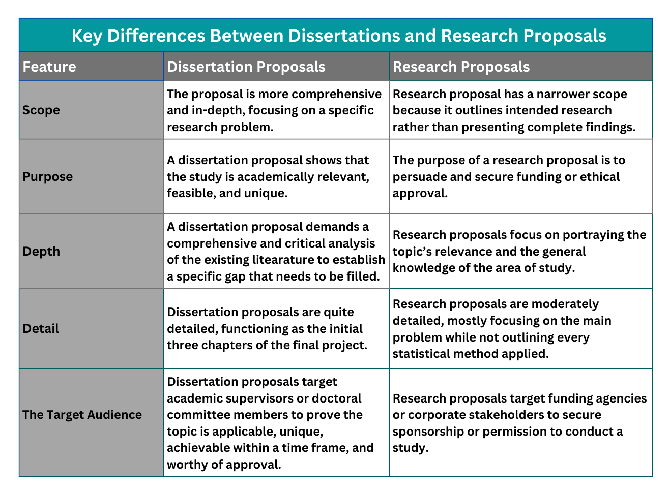 Key Differences Between Dissertations and Research Proposals