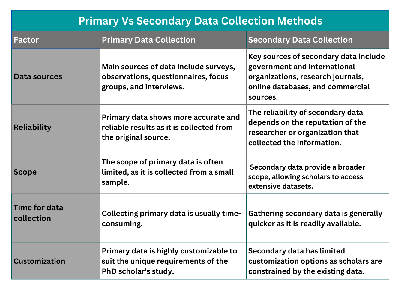 Primary Vs Secondary Data Collection Methods