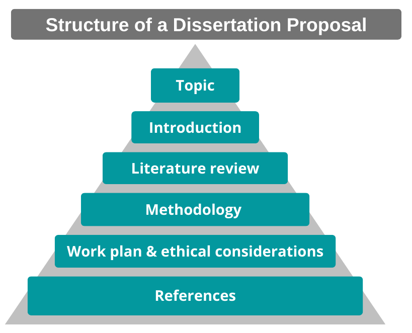 Structure of a Dissertation Proposal