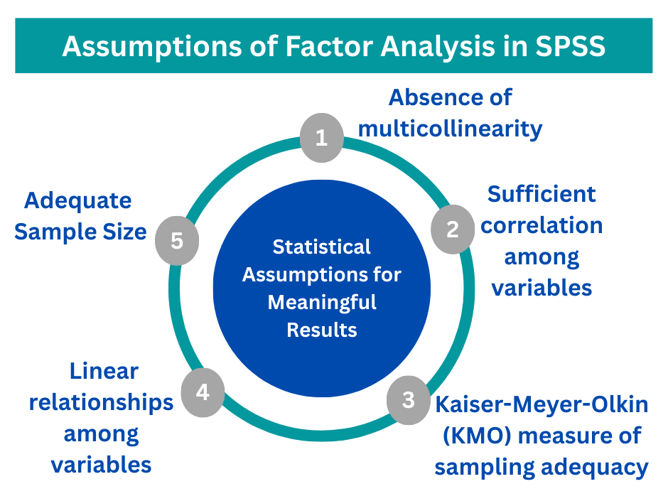 Assumptions of Factor Analysis in SPSS