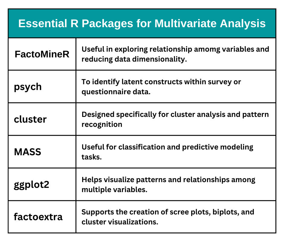Essential R Packages for Multivariate Analysis
