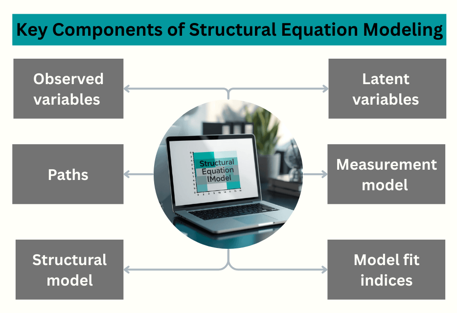 Key Components of Structural Equation Modeling
