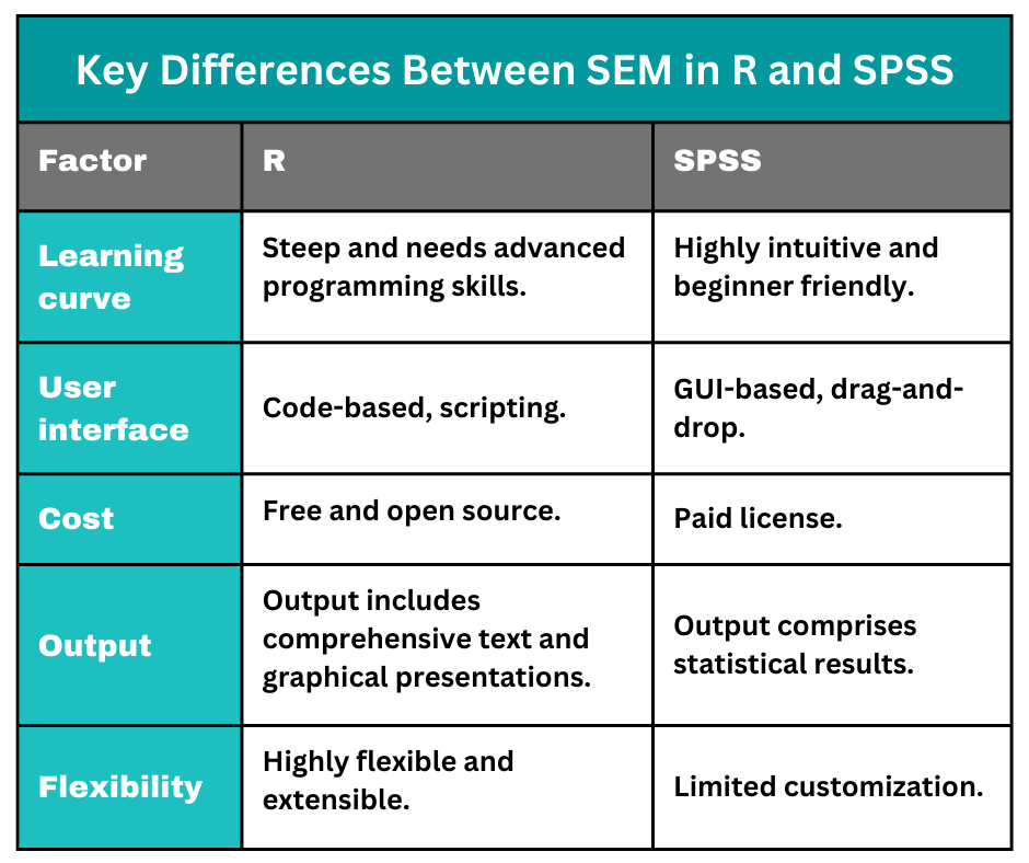 Key Differences Between SEM in R and SPSS
