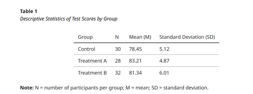 SPSS APA Table