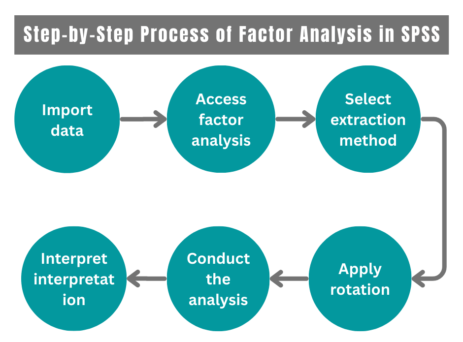 Step-by-Step Process of Factor Analysis in SPSS